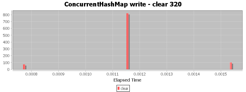 ConcurrentHashMap write - clear 320